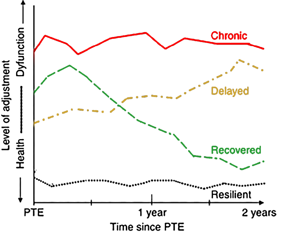 Diagram som viser kartlegging av reaksjoner over tid basert på justering av helse/dysfunksjon.